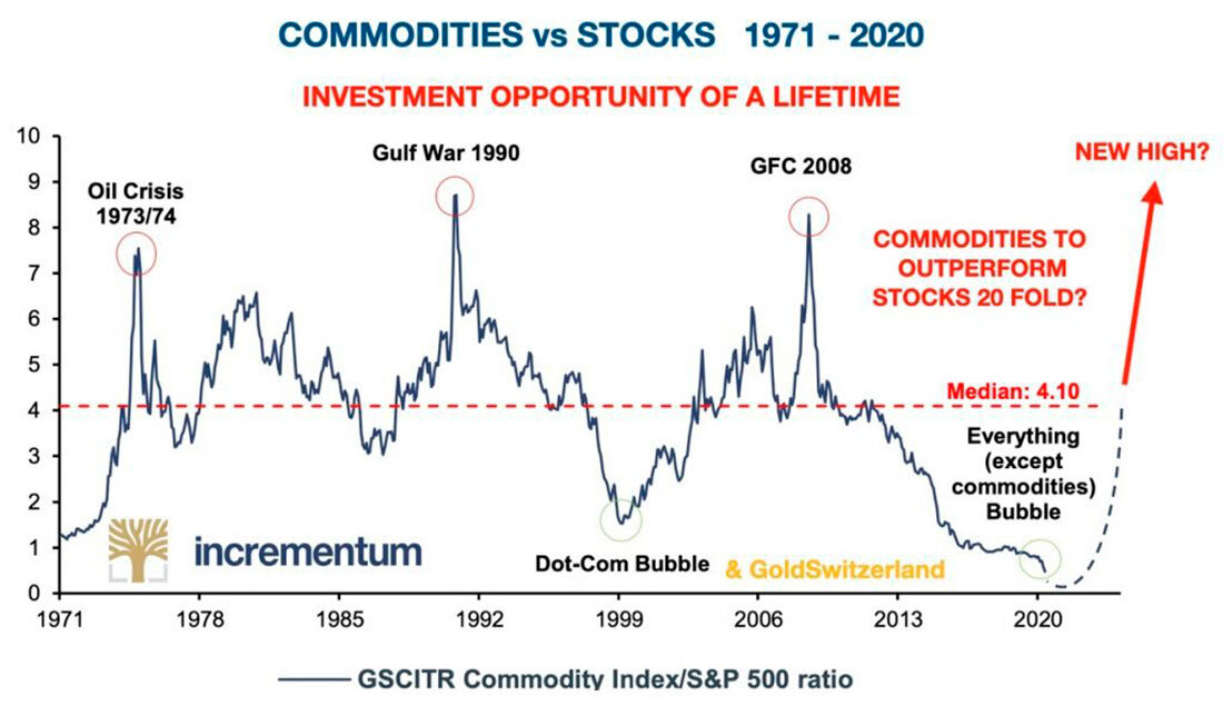 Великий кризис в россии. Доллар пузырь на фондовом рынке золото кризис коллапс. Commodity vs brand. At most Commodity.