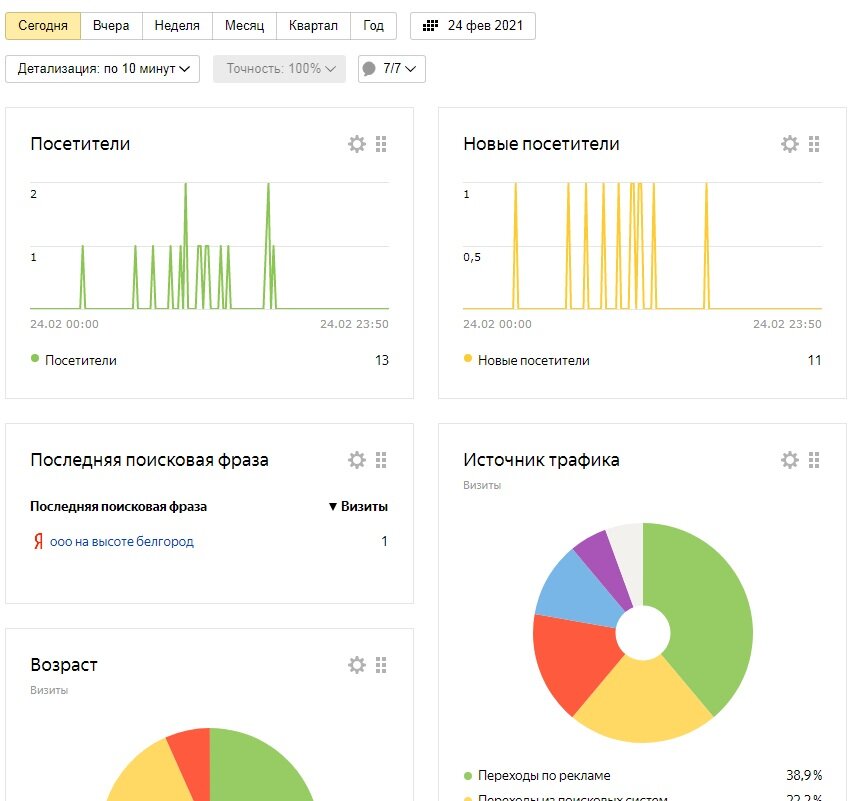 На 11 посетителей 0 звонков, обычно конверсия в клиента 5% была, надо работать. 