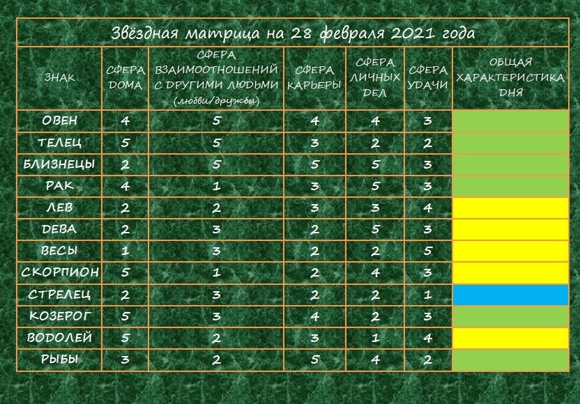 Звёздная матрица на 28 февраля 2021 года