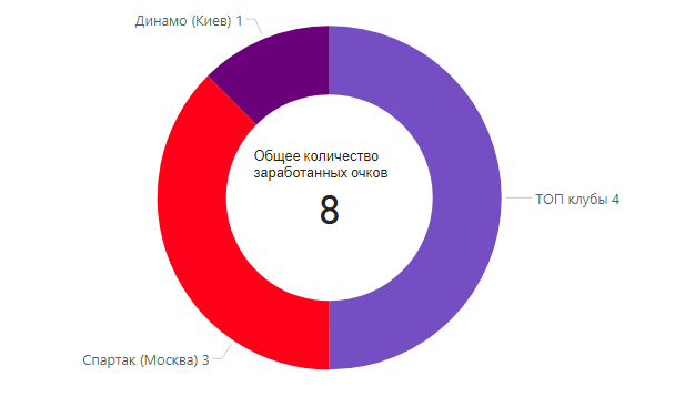 Количество заработанных очков