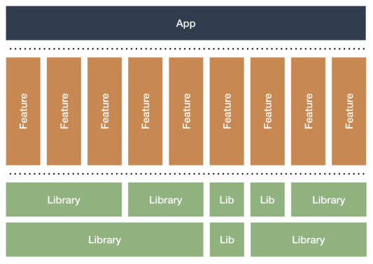 https://jeroenmols.com/blog/2019/03/18/modularizationarchitecture/