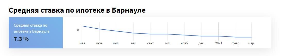 Динамика ставок по ипотеке в Алтайском крае