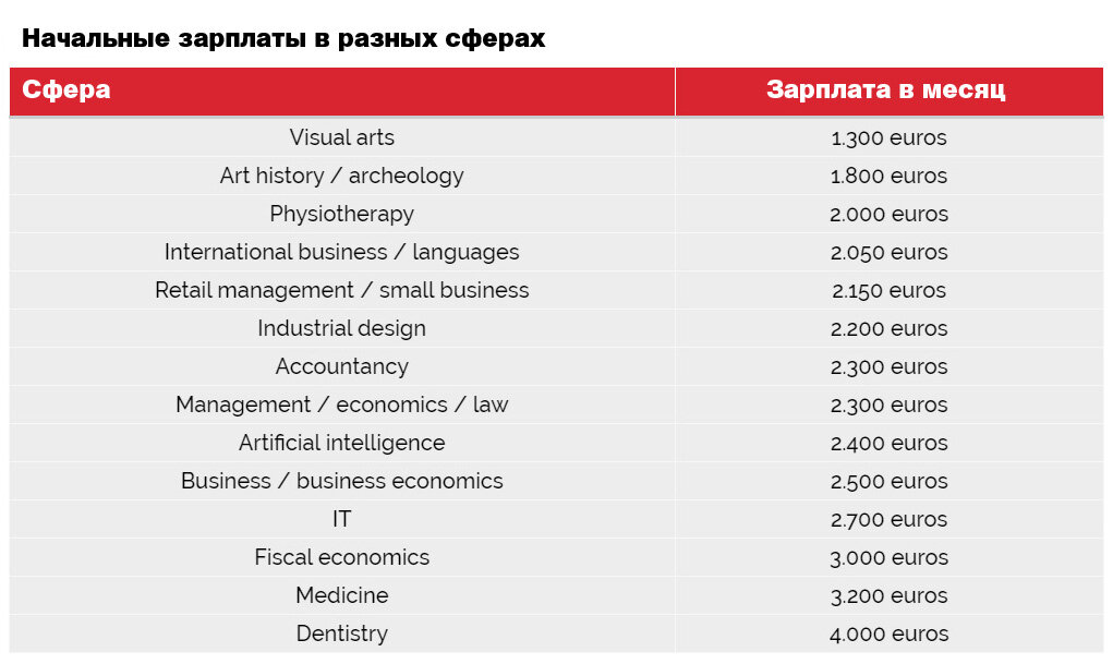 Минимальные зарплаты в различных сферах