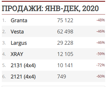 Статистика продаж машин Lada