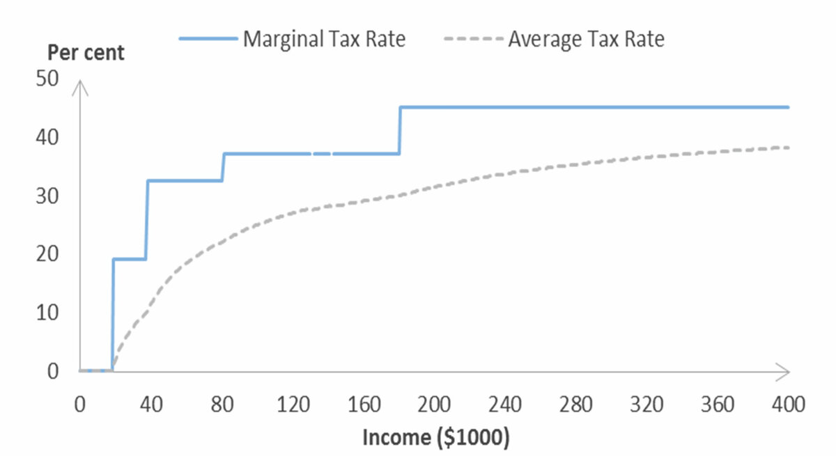 Налоговая система Австралии: кто больше зарабатывает, тот больше и платит налогов