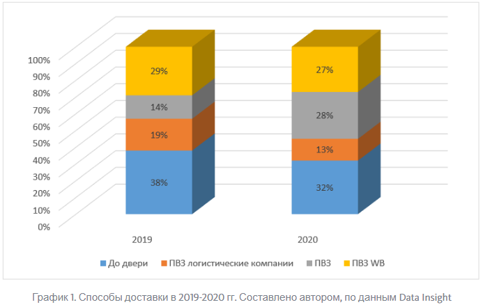 Как открыть пункт выдачи заказов интернет-магазинов