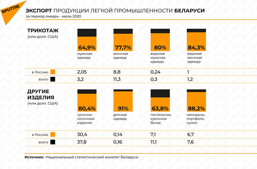 Страны экспорта легкой промышленности. Структура экспорта Белоруссии 2021. Экспортная продукция Беларуси. Отрасли промышленности Белоруссии.