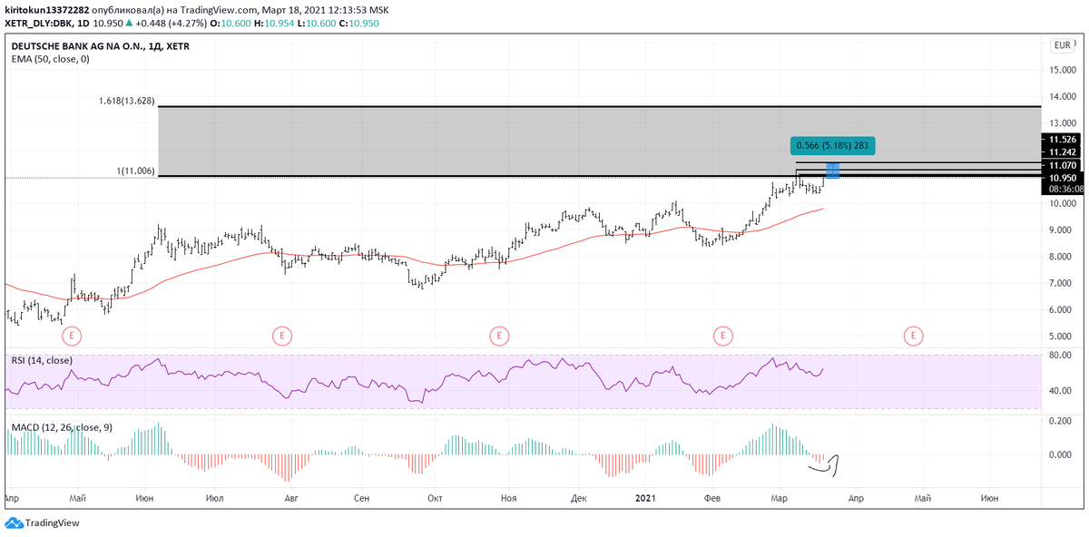 
Главный немецкий банк сегодня является лидером роста на своем рынке (+4,30%). Я ожидаю продолжения роста до психологического уровня сопротивления – 12.000. RSI  указывает на неплохой запас роста, а MACD  сформировал выход из «дна» в положительную динамику. Фиксировать позицию можно начинать с уровня 11.500 (+5%). Если вы хотите взять бумагу среднесрочно, то вполне возможно, что увидим Deutsche  Bank  у важного уровня Фибоначчи 13.6 (+25%). На фоне перетока капитала в реальный сектор банки становятся особенно удачными инвестидеями.