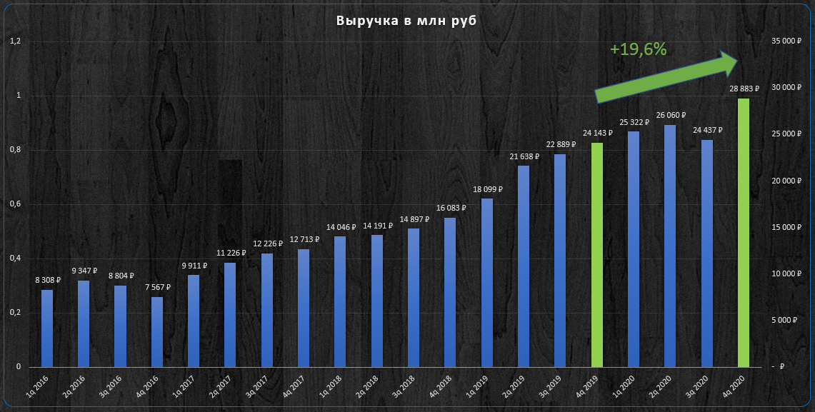 Динамика квартальной выручки.