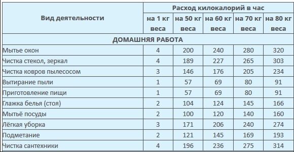 Таблица расхода калорий в день. Посчитать расход калорий. Таблица расходования калорий при различных видах деятельности. Расход килокалорий при различных видах деятельности. Трата калорий при разных видах деятельности.