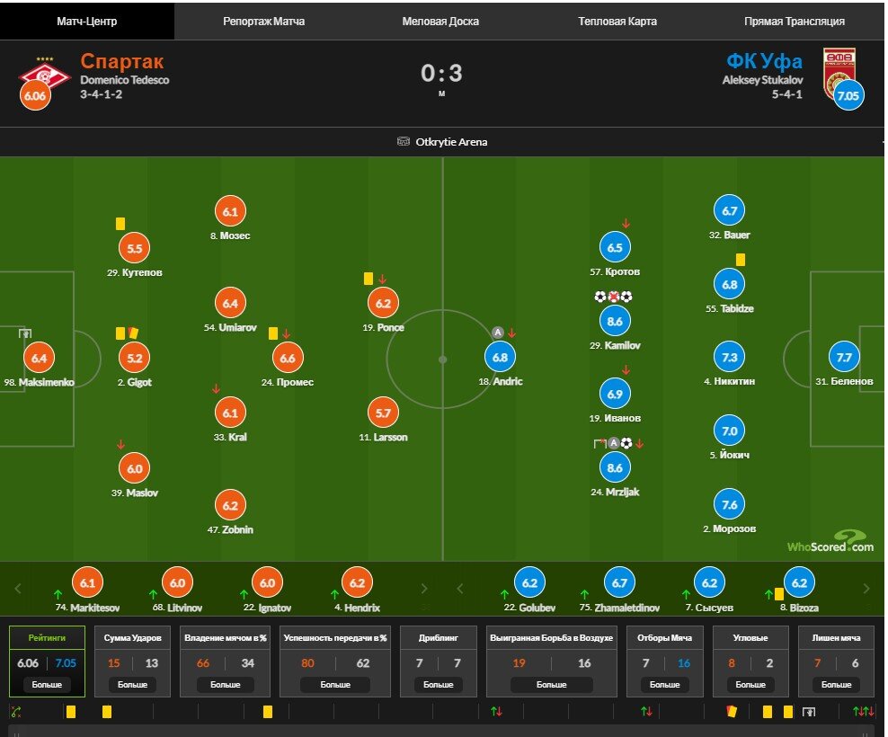Расстановка, составы команд. Скрин их хускорред. По ожидаемым голам и моментам, "Спартак" так даже "Зенит" не громил