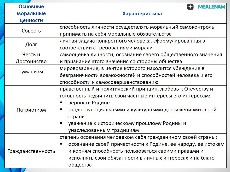 Структура морального поведения. Блоки по обществознанию егэ. 15 моралей. Блоки обществознание егэ. 15 моралей.