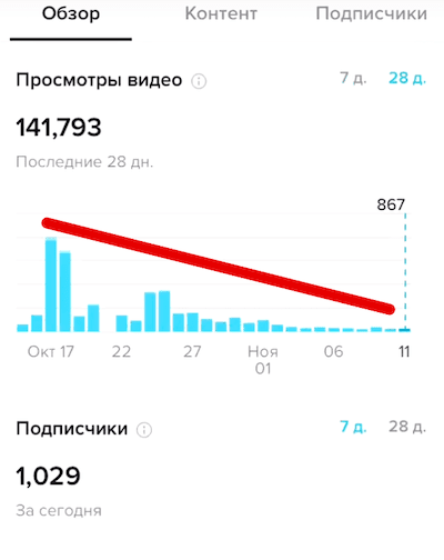 Если у вас заранее был подключен PRO-аккаунт, на котором доступна статистика, можно воспользоваться им для проверки теневого бана. Чтобы открыть график со статистикой, зайдите в меню аккаунта, далее «Аналитика», затем вкладка «Обзор». Там вы увидите график просмотров и новых подписчиков. Важно, чтобы PRO-аккаунт был подключен до падения охватов, иначе вы не сможете оценить текущие данные.

