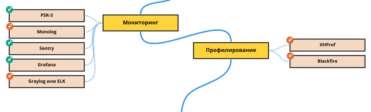 Профилирование (Информатика). Php Laravel Roadmap. Php Roadmap.