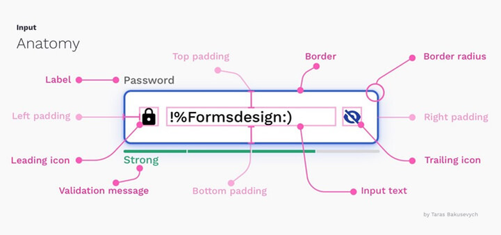 А именно: 
Контейнер – область, предназначенная для ввода текста.
Непосредственно сам вводимый текст (Input text).
Метка (Label) – подсказывает какую именно инфу нужно указывать в этом поле.
Плейсхолдер (Placeholder) – пример или очень краткое описание того, что нужно вводить. Пропадает, когда пользователь начинает печатать какой-то текст.
Вспомогательное или проверочное сообщение (Validation text) – дополнительные подсказки, срабатывающие при взаимодействии с полем, например, показатель надежности выбранного пароля.
Иконка в начале контейнера (Leading icon) – может указывать на тип текста, который нужно вводить (пароль, телефон и т.п.).
Иконка после текста (Trailing icon) – дополнительный элемент управления, с помощью которого можно, например, очистить поле, спрятать/показывать напечатанные символы и т.д.