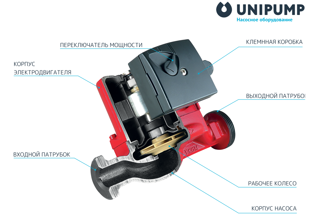 Изучаем конструкцию циркуляционного насоса для системы отопления | UNIPUMP  | Дзен