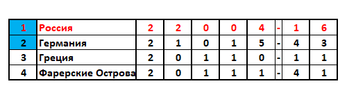Если команды наберут одинаковое количество очков, то места в таблице будут определены по очным встречам.