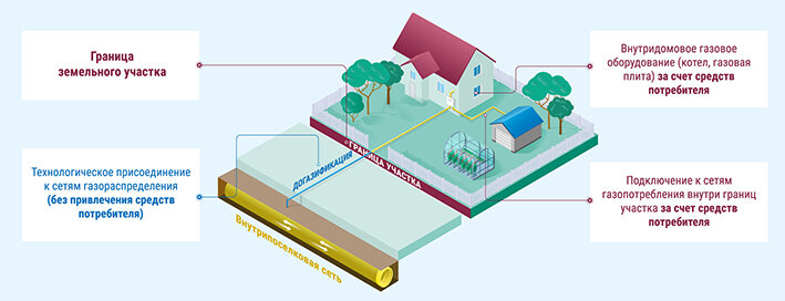 Рис. 1 Схема привлечения средств потребителя при догазификации.