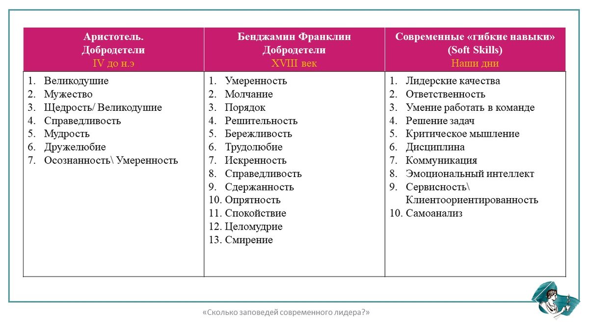 Сколько заповедей современного лидера? | Nina Ausheva | Дзен