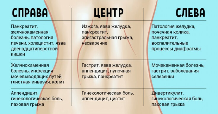 Какие лекарства можно использовать при болях в желудке?