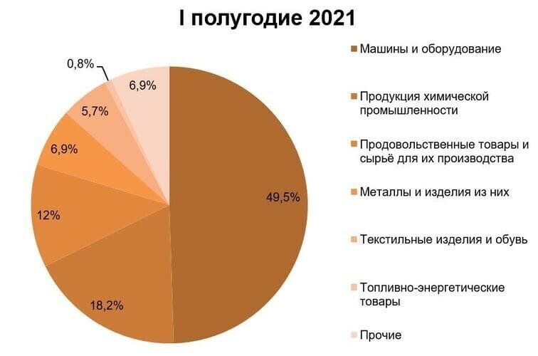 Импорт товаров в России за 1 полугодие 2021 года