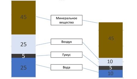 Оптимальная структура почвы (слева) и переуплотнённая почва (справа)