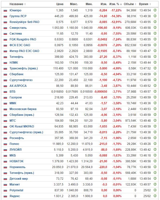 Изменение цены акций по ММВБ на коротких торгах 28.03.22. Данные взяты из открытых источников для целей иллюстрации