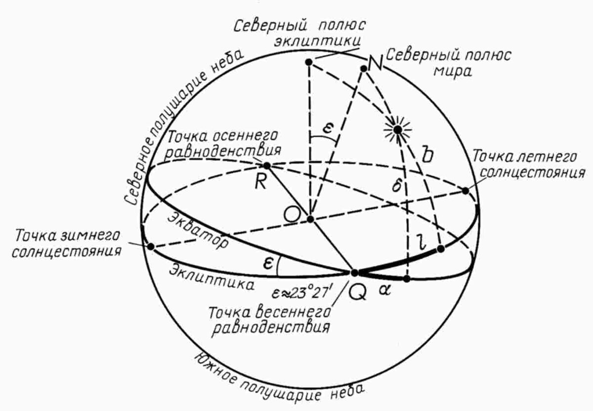 Что изображено на схеме эклиптика небесная сфера строение земли строение земной оболочки