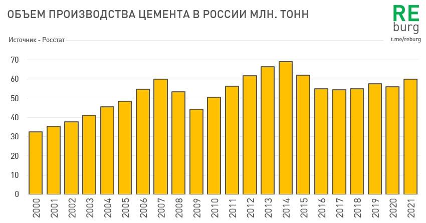 Объем производства цемента в стране - косвенный индикатор общей строительной активности, которая выходит далеко за рамки жилищного сектора.   По данным Росстата по итогам 1 кв.-2