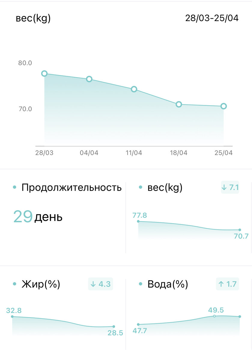 Вот такой график снижения веса 