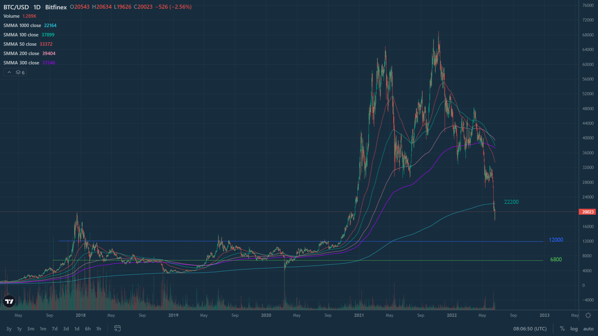 Взято с Bitfinex. Обратите внимание на три уровня: 222000 - текущее значение 1000-дневной скользящей, 12000 - в прошлом многолетний уровень сопротивления, на котором можно ожидать отскок, ~ 6800 - уровень предыдущей "криптозимы"