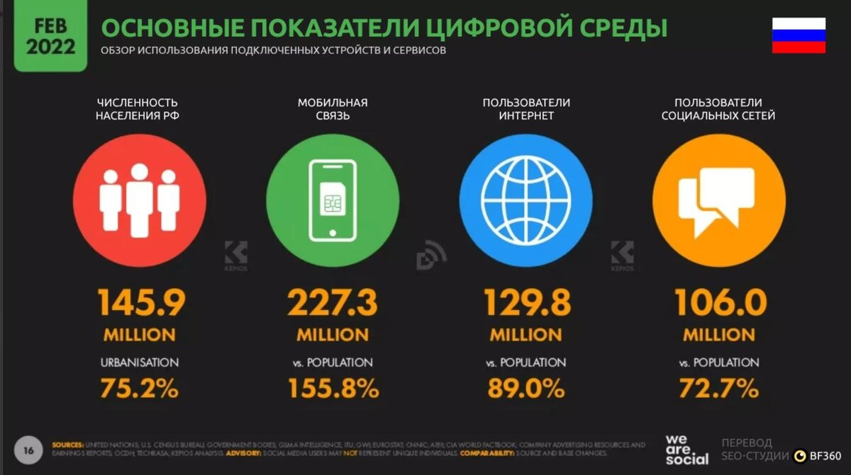 Исследование публикуют ежегодно кеативное агентство We Are Social и платформа для SMM Hootsuite. 