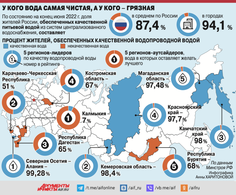 Году во всех регионах. Числа регионов.