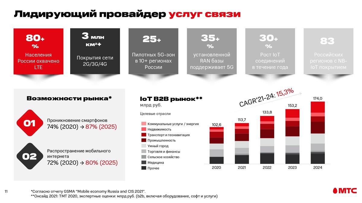 Мтс стоит ли подключать