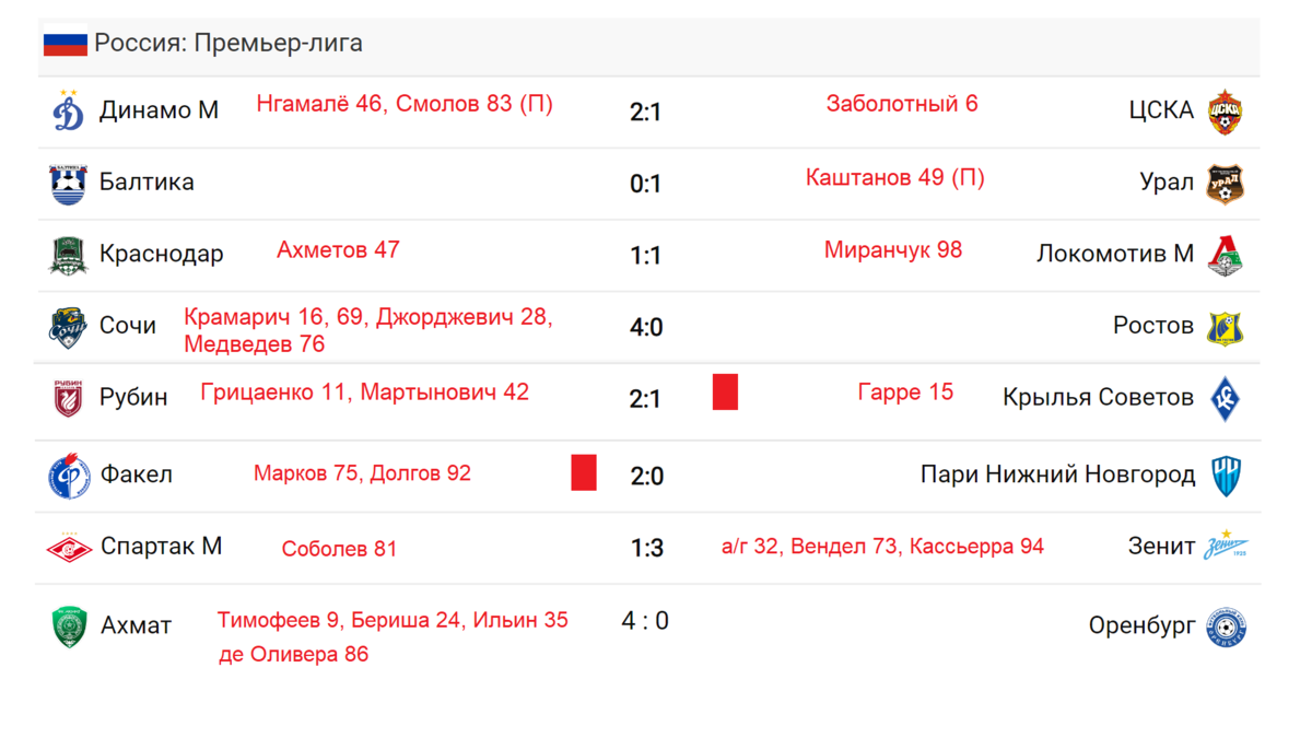 Чемпионат России по футболу (РПЛ). 5 тур. Результаты. Расписание. Таблица.  | Алекс Спортивный - новости спорта | Дзен