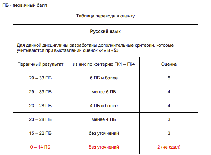 Шкала перевода егэ русский 2024 фипи. Какие темы будут в ОГЭ по русскому 2024. Банк изложений ОГЭ 2024. Критерии оценивания изложения ОГЭ по русскому языку 9 класс 2024 ФИПИ. Тексты изложений ОГЭ из открытого банка ФИПИ 2024 русский язык.