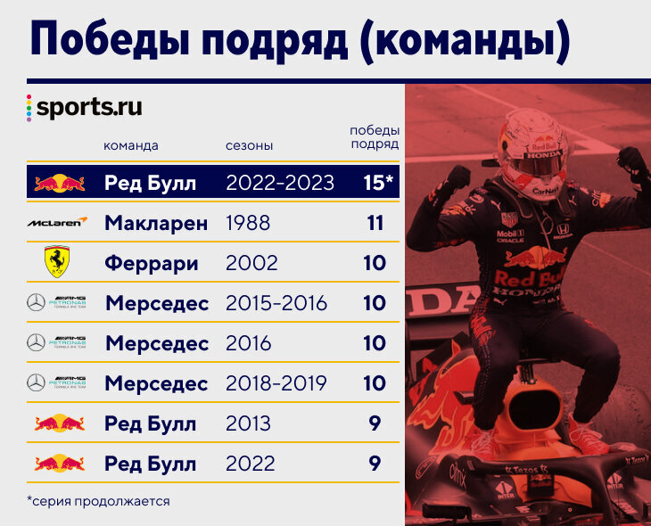 До третьего титула осталось несколько гонок. В 2023 году «Ред Булл» и Макс Ферстаппен демонстрируют доминирование, которого «Формула-1» не видела никогда.