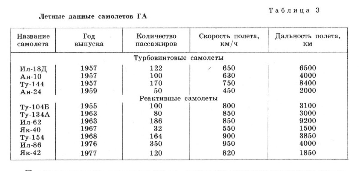 Летные данные самолетов ГА