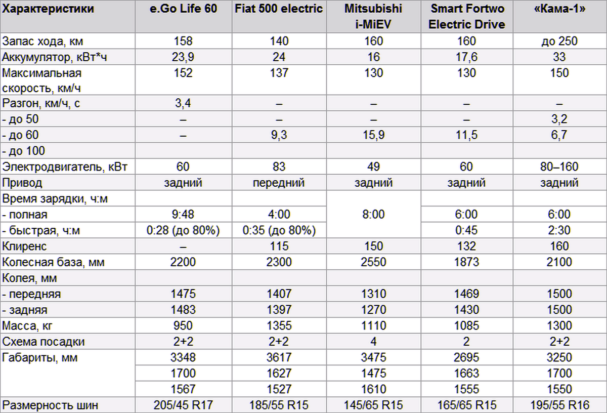 1 характеристики. Кама 1 характеристики. Автомобиль Кама 1 технические характеристики. Эксплуатационные характеристики электромобилей. Кама-1 Дата выпуска.