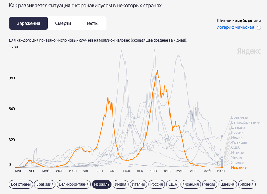 Динамика заболеваемости COVID-19 в Израиле. Источник: Яндекс