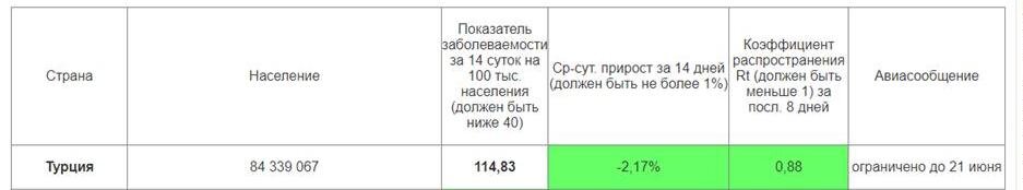 Турция по 2 параметрам РПН более, чем проходит.