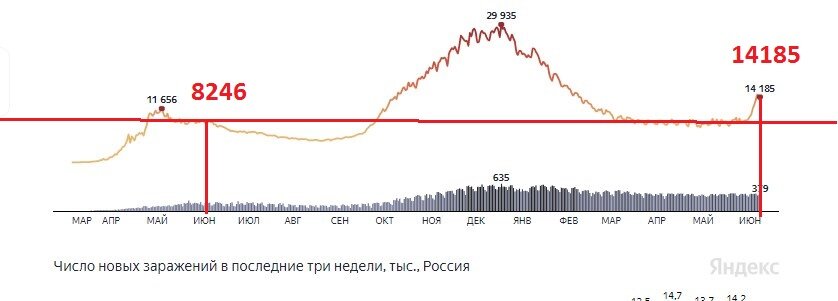 источник данных   (https://yandex.ru/covid19/stat?utm_source=main_graph&utm_source=main_notif&geoId=225)