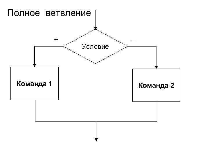 Блок схема алгоритмической структуры ветвление. Полное ветвление блок схема. Неполное ветвление блок схема. Полная форма ветвления блок схема. Блок-схема алгоритма полное ветвление.