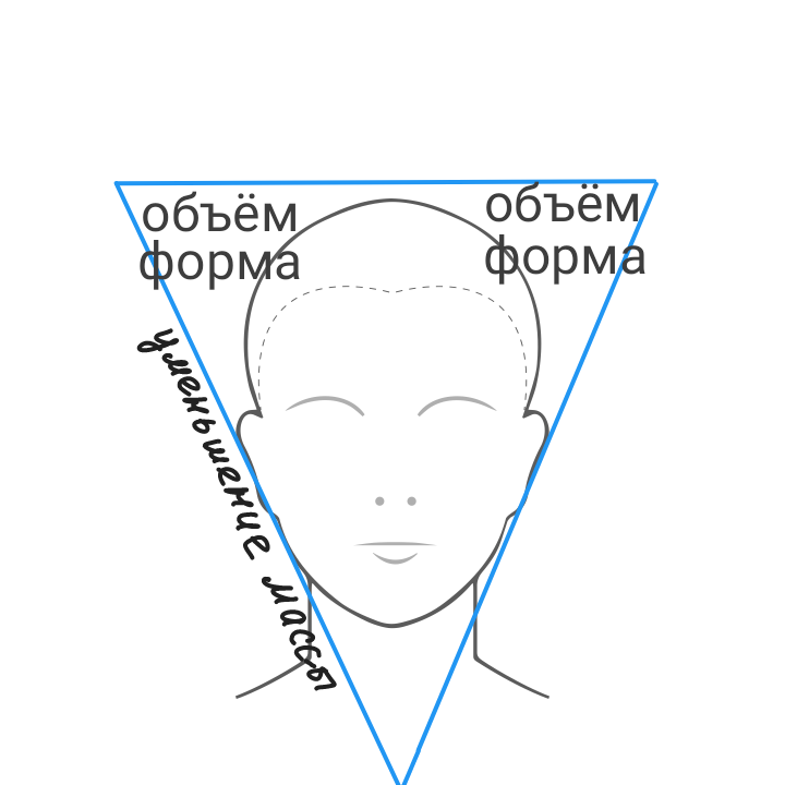 Схема моя. Форма перевёрнутого треугольника, когда нужно визуально подтянуть лицо.
