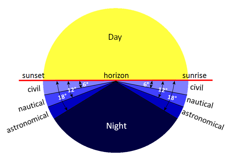 Источник: https://www.weather.gov/fsd/twilight