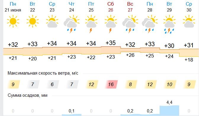 Прогноз погоды на ближайшие 10 дней; и мы не южный город, тут такая температура тяжело переносится. Очень душно.