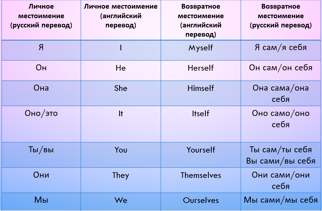 Собой местоимение. Предложения с возвратными местоимениями. You возвратное местоимение. Возвратные местоимения в английском. Возвратные местоимения в латинском языке.