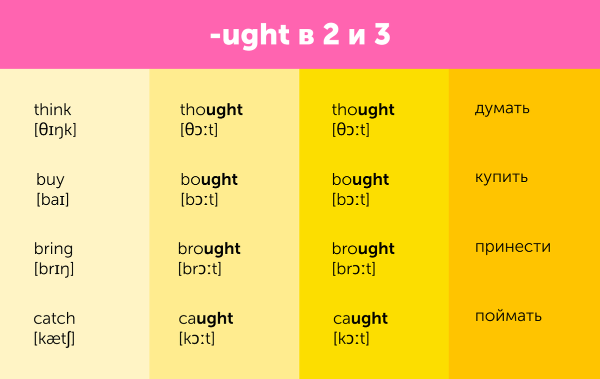 Неправильный глагол felt. Таблица неправильных глаголов. Brush 3 формы глагола. Таблица неправильных глаголов английского. Неправильные глаголы английского языка.