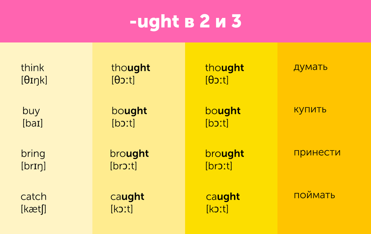 Таблица неправильных глаголов. Brush 3 формы глагола. Таблица неправильных глаголов английского. Неправильные глаголы английского языка.