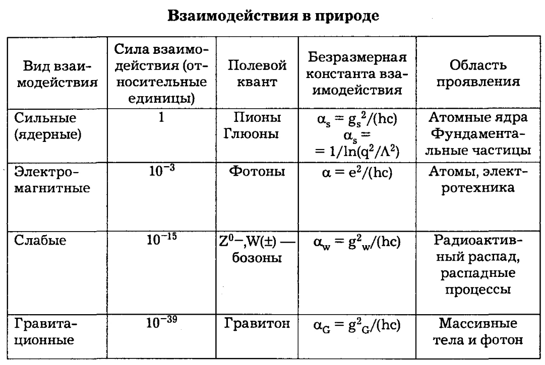 Таблица взаимодействий